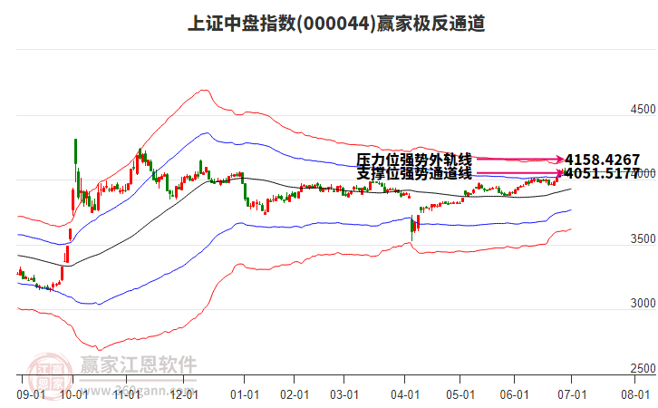 000044上證中盤贏家極反通道工具