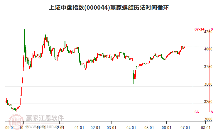 上證中盤指數(shù)贏家螺旋歷法時(shí)間循環(huán)工具