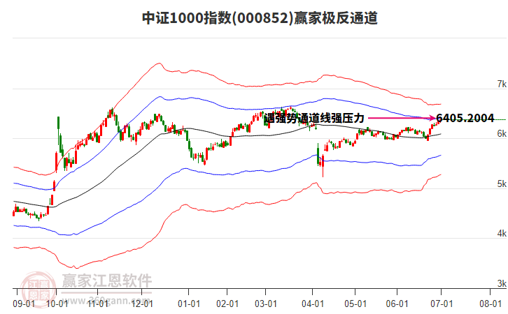 000852中證1000贏家極反通道工具