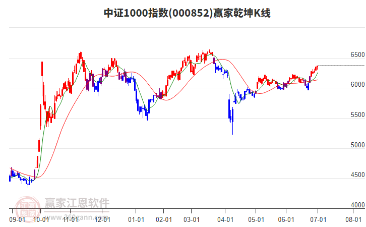 000852中證1000贏家乾坤K線工具