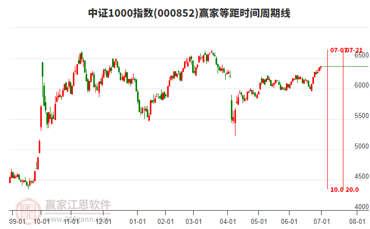 中證1000指數(shù)贏家等距時間周期線工具