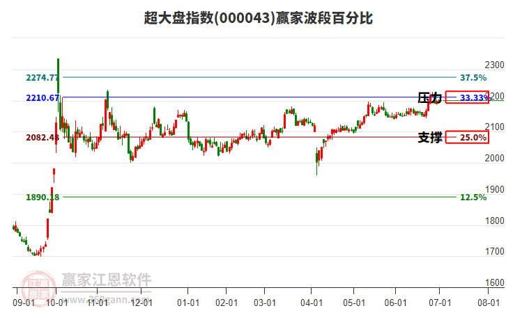 超大盤指數(shù)贏家波段百分比工具
