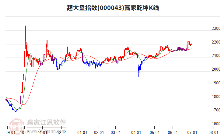 000043超大盤贏家乾坤K線工具