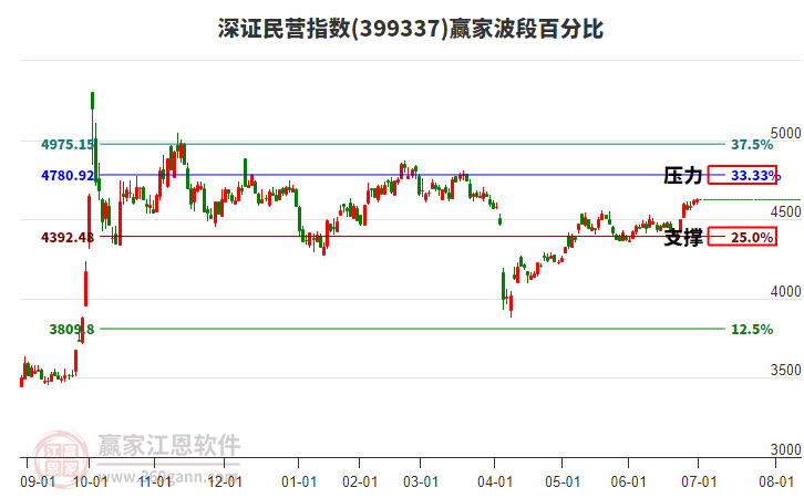 深證民營(yíng)指數(shù)贏家波段百分比工具 深證民營(yíng)指數(shù)贏家波段百分比工具