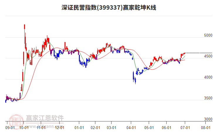 399337深證民營(yíng)贏家乾坤K線工具 399337深證民營(yíng)贏家乾坤K線工具