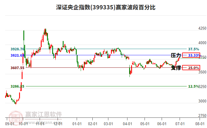 深證央企指數(shù)贏家波段百分比工具