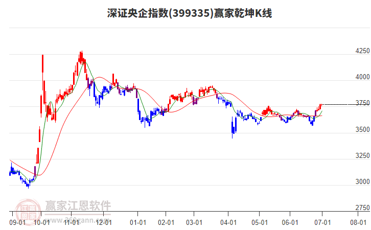 399335深證央企贏家乾坤K線工具