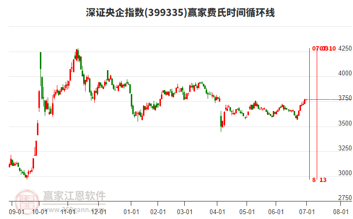深證央企指數(shù)贏家費(fèi)氏時(shí)間循環(huán)線工具