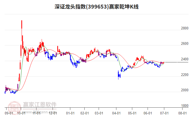 399653深證龍頭贏家乾坤K線工具