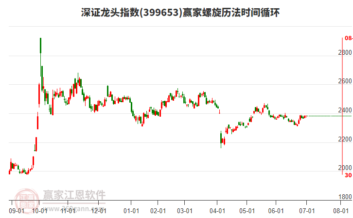 深證龍頭指數(shù)贏家螺旋歷法時(shí)間循環(huán)工具