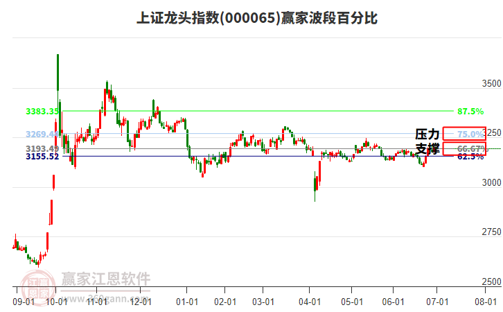 上證龍頭指數(shù)贏(yíng)家波段百分比工具