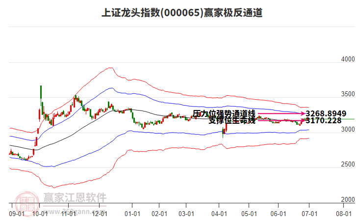 000065上證龍頭贏(yíng)家極反通道工具