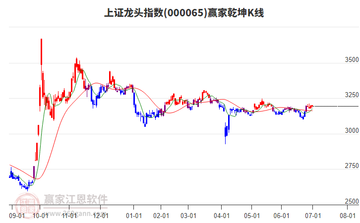 000065上證龍頭贏(yíng)家乾坤K線(xiàn)工具