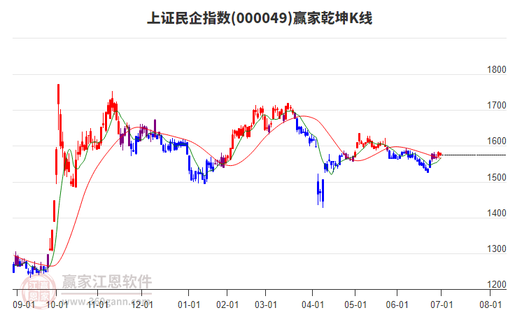 000049上證民企贏家乾坤K線工具