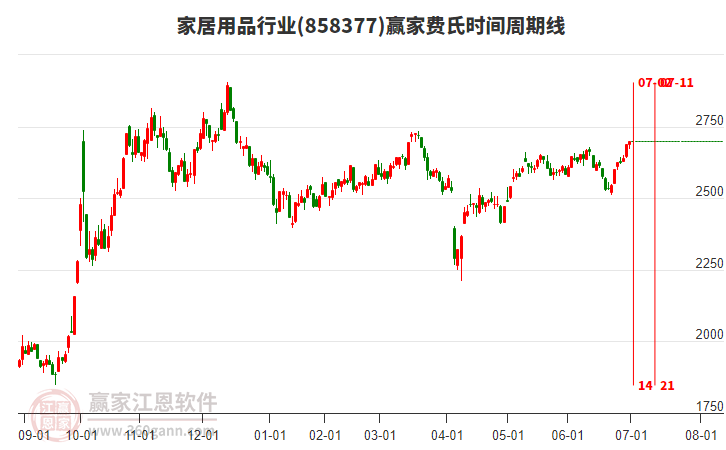 家居用品行業(yè)贏家費氏時間周期線工具 家居用品行業(yè)贏家費氏時間周期線工具