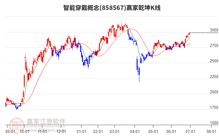 858567智能穿戴贏家乾坤K線工具