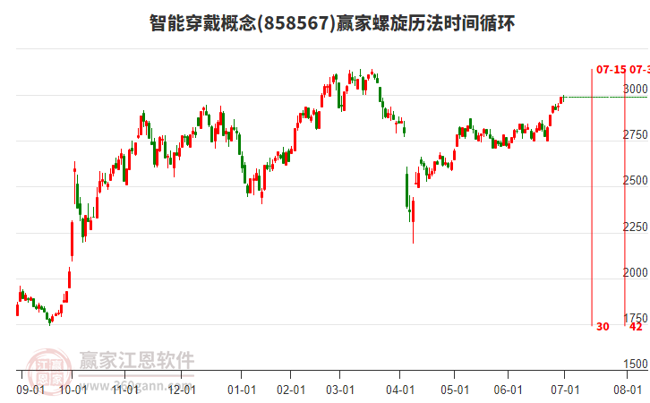 智能穿戴概念贏家螺旋歷法時間循環(huán)工具