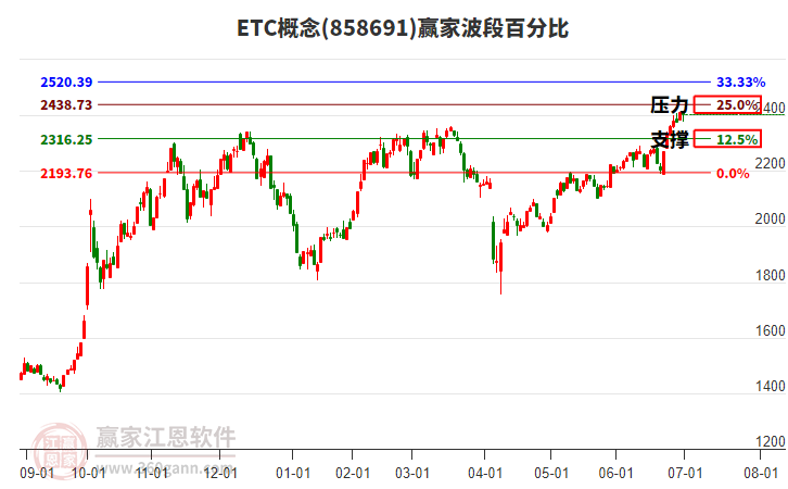 ETC概念贏家波段百分比工具 ETC概念贏家波段百分比工具