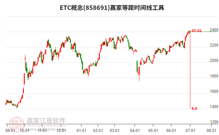 ETC概念贏家等距時(shí)間周期線工具 ETC概念贏家等距時(shí)間周期線工具