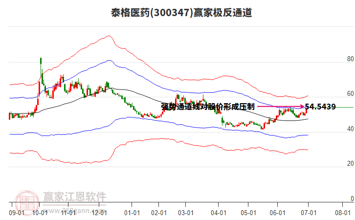300347泰格醫(yī)藥贏家極反通道工具 300347泰格醫(yī)藥贏家極反通道工具