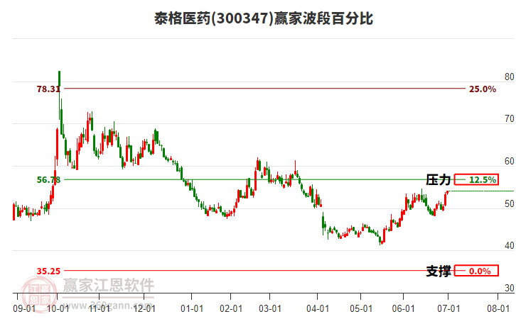 300347泰格醫(yī)藥贏家波段百分比工具 300347泰格醫(yī)藥贏家波段百分比工具