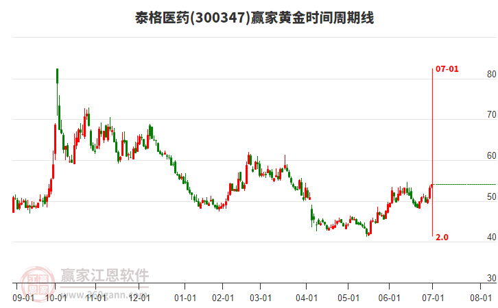 300347泰格醫(yī)藥贏家黃金時(shí)間周期線工具 300347泰格醫(yī)藥贏家黃金時(shí)間周期線工具