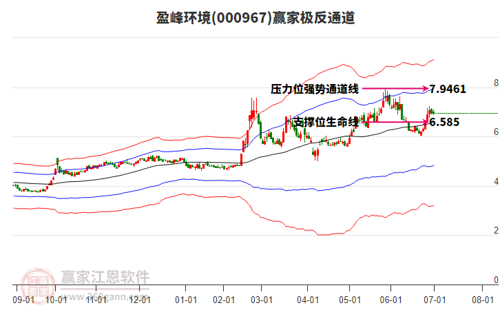 000967盈峰環(huán)境贏家極反通道工具 000967盈峰環(huán)境贏家極反通道工具