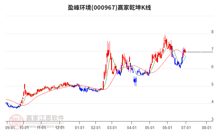 000967盈峰環(huán)境贏家乾坤K線工具 000967盈峰環(huán)境贏家乾坤K線工具