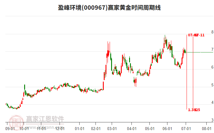 000967盈峰環(huán)境贏家黃金時間周期線工具 000967盈峰環(huán)境贏家黃金時間周期線工具