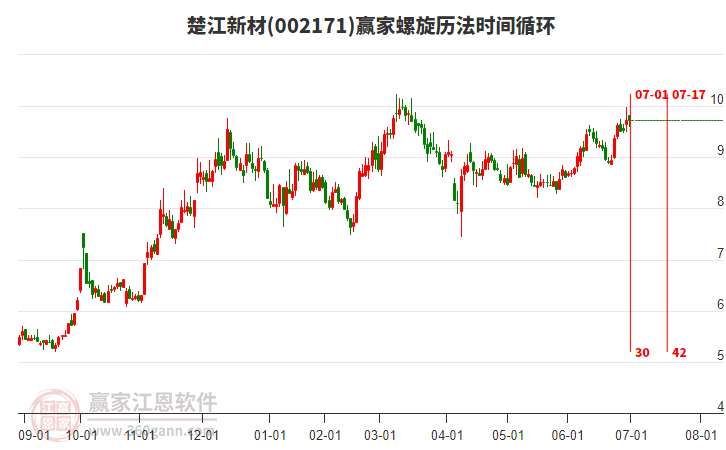 楚江新材 楚江新材
