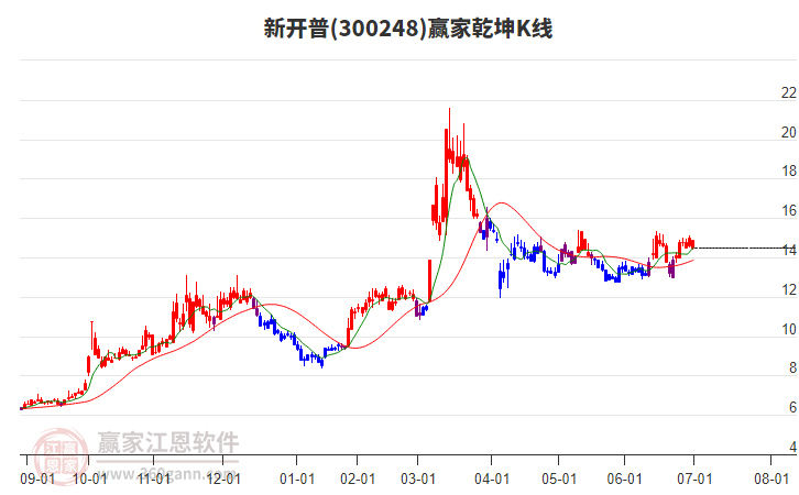 300248新開普贏家乾坤K線工具 300248新開普贏家乾坤K線工具