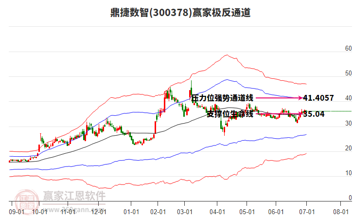 300378鼎捷數(shù)智贏家極反通道工具 300378鼎捷數(shù)智贏家極反通道工具
