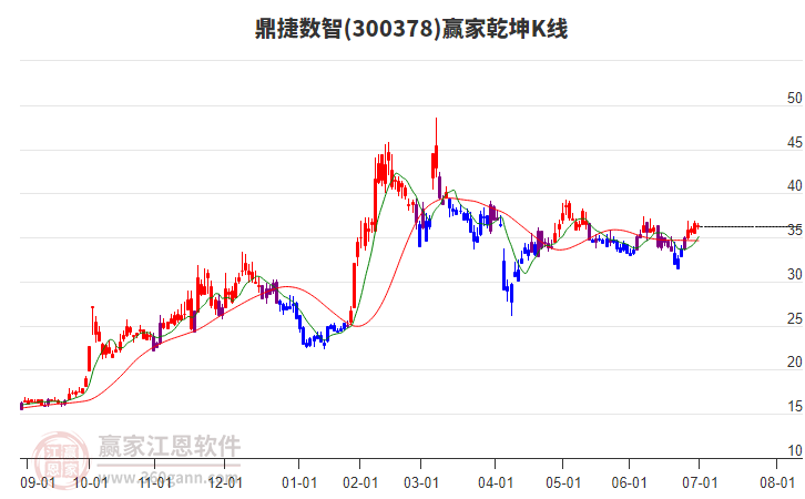 300378鼎捷數(shù)智贏家乾坤K線工具 300378鼎捷數(shù)智贏家乾坤K線工具