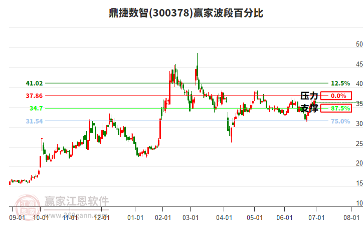 300378鼎捷數(shù)智贏家波段百分比工具 300378鼎捷數(shù)智贏家波段百分比工具