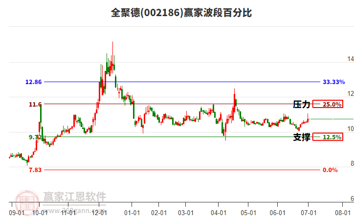 002186全聚德贏家波段百分比工具 002186全聚德贏家波段百分比工具