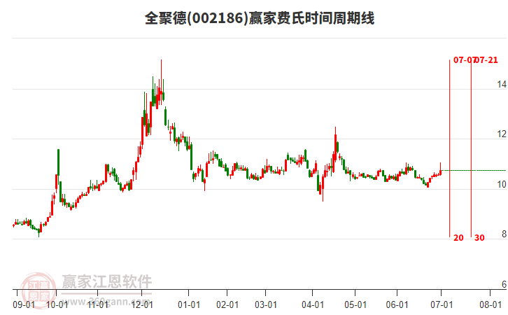 002186全聚德贏家費(fèi)氏時(shí)間周期線工具 002186全聚德贏家費(fèi)氏時(shí)間周期線工具