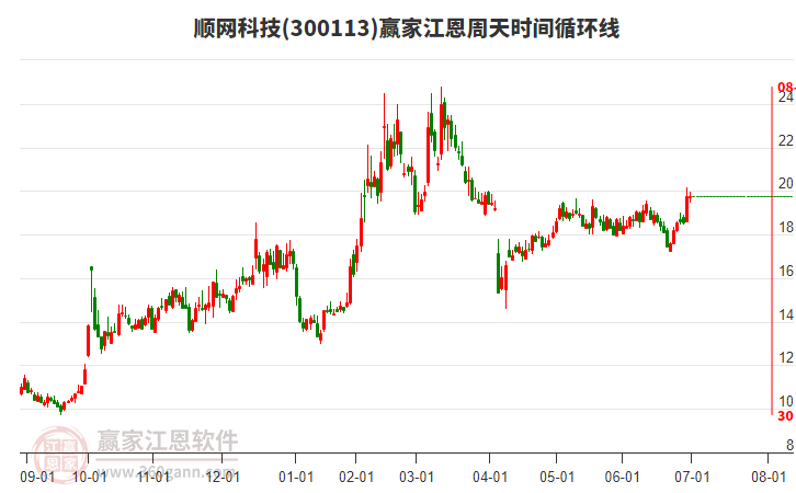 300113順網(wǎng)科技贏家江恩周天時(shí)間循環(huán)線工具 300113順網(wǎng)科技贏家江恩周天時(shí)間循環(huán)線工具