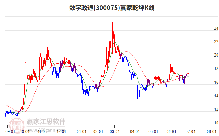 300075數(shù)字政通贏家乾坤K線工具 300075數(shù)字政通贏家乾坤K線工具