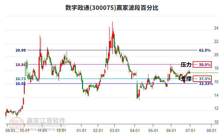 300075數(shù)字政通贏家波段百分比工具 300075數(shù)字政通贏家波段百分比工具