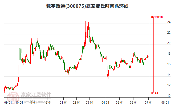 300075數(shù)字政通贏家費(fèi)氏時(shí)間循環(huán)線工具 300075數(shù)字政通贏家費(fèi)氏時(shí)間循環(huán)線工具