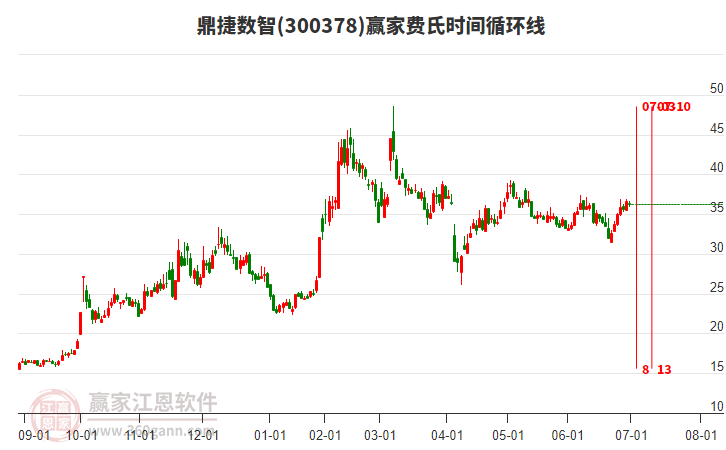 300378鼎捷數(shù)智贏家費(fèi)氏時(shí)間循環(huán)線工具 300378鼎捷數(shù)智贏家費(fèi)氏時(shí)間循環(huán)線工具