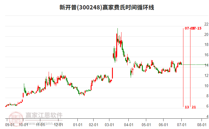 300248新開普贏家費氏時間循環(huán)線工具 300248新開普贏家費氏時間循環(huán)線工具