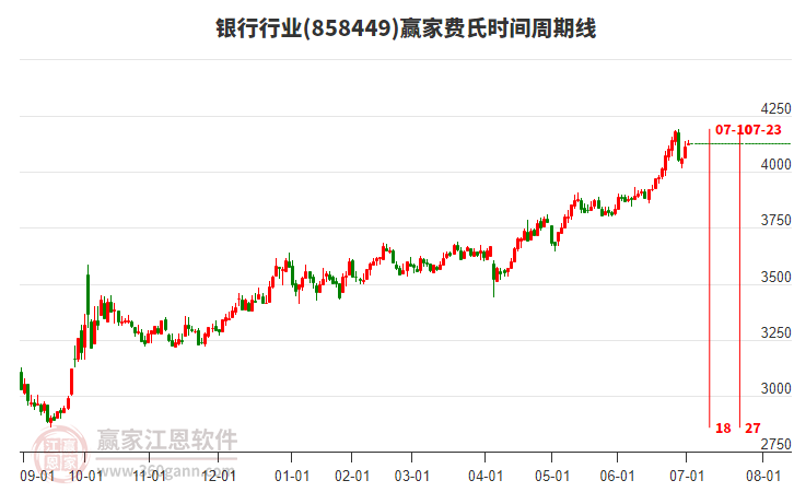 銀行行業(yè)板塊費氏時間周期線工具