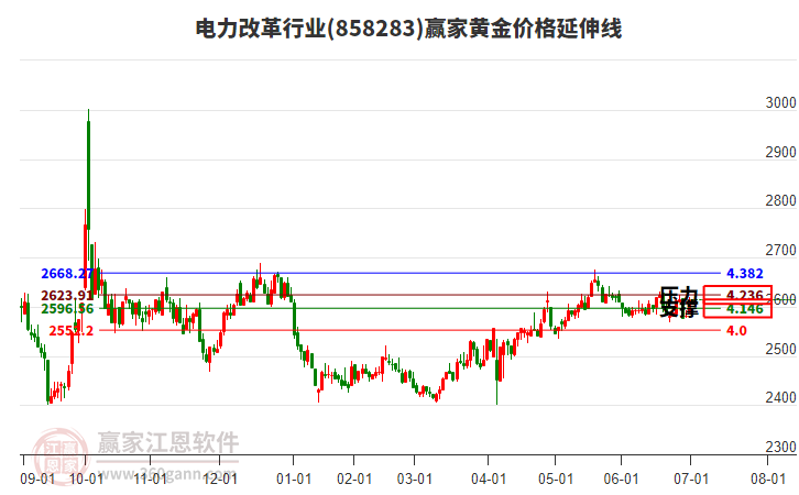 電力改革行業(yè)板塊黃金價格延伸線工具