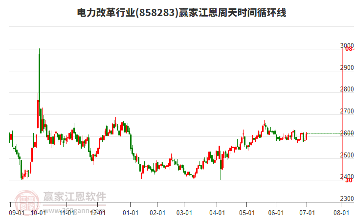 電力改革行業(yè)板塊江恩周天時(shí)間循環(huán)線工具