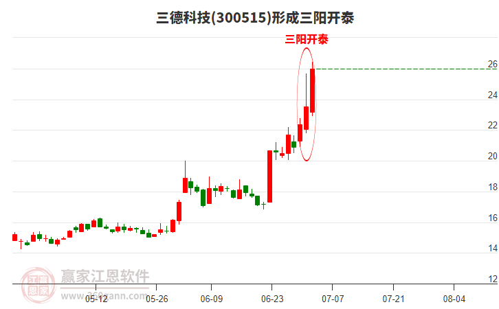 300515三德科技形成頂部三陽(yáng)開泰形態(tài) 300515三德科技形成頂部三陽(yáng)開泰形態(tài)