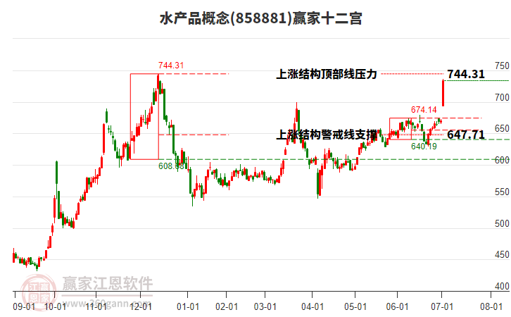 858881水產(chǎn)品贏家十二宮工具