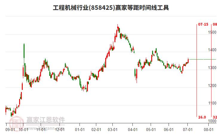 工程機械行業(yè)等距時間周期線工具 工程機械行業(yè)等距時間周期線工具