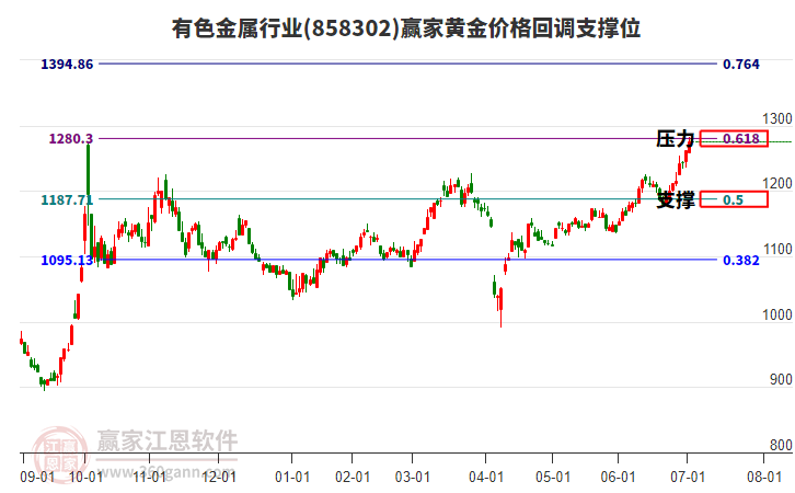 有色金屬行業(yè)黃金價(jià)格回調(diào)支撐位工具