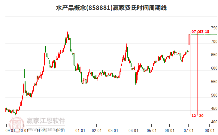 水產(chǎn)品概念費(fèi)氏時間周期線工具 水產(chǎn)品概念費(fèi)氏時間周期線工具